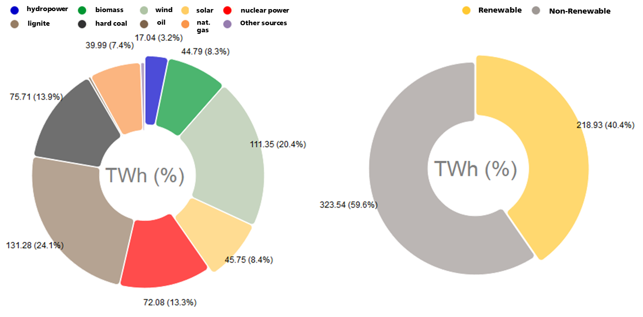 © Fraunhofer ISE/Bruno Burger. Ces graphiques illustrent la part des sources d'énergie renouvelables qui contribuent à la production nette d'électricité dans l'approvisionnement public en énergie.