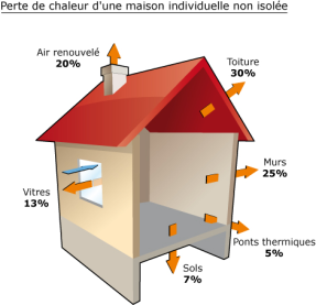 Isoler votre habitation, une priorité