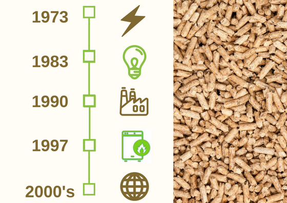 De oorsprong en geschiedenis van houtpellets