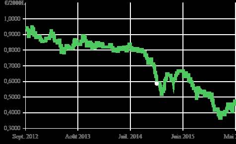 Augmentation du prix du gasoil de chauffage